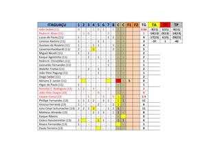 ITAGUAÇU 1 2 3 4 5 6 7 8 C C F1 F2 TG TA TV TP
João Saibel (11) 0 - - 1 0 1 - 1 1 - 0.66 -3(11) 1(11) -6(11)
Pedro H. Alves (11) - 1 0 - - - 2 - - - 1 -14(13) O(13) -14(13)
Lucas de Paula (11) 1 - - - - - 1 2 - - 4 -17(15) 1(15) -20(15)
Lorenzo Ramiris (11) 1 - - - 1 1 - - - - 3 -37 1 -40
Gustavo do Rosário (11) 1 - - 1 1 - - 1 - - 4
UevertonHackbardt (11) 2 - - 1 - - - 2 - - 5
Miguel Becalli (11) 1 - 1 - - - - - - - 2
Kaique Agostinho (11) - - 1 - 1 - - - - - 2
Pedro H. Christófari (11) - - - - - - 1 - - - 1
Leonardo Fernandes (11) - - - - - - 1 - - - 1
Walefer Freitas (11) - - 1 - 1 - - - - - 2
João Vitor Pagung (11) - - - - 1 - - - - - 1
Diego Saibel (11) 2 - - - - - - - - - 2
Adriano Z. Junior (11) - - - - - - - S 0
Higor de Paula (11) 1 - - - - - - - - - 1
Romildo E. Rodrigues (13) 1 2 - 3 - - 2 - - - 2
João Vitor Duque (13) - - - - 0 - - - - - 0
Gaspar Costa (13) - - 1 - - 3 - 5 1 2 2.4
Phillipe Fernandes (13) 1 1 1 2 - 3 1 - 1 1 11
Vinícius Ferrandi (13) 1 - - - 2 - - 2 1 - 6
Júlio César Schumacher (13) 2 2 1 2 - - 1 2 1 - 11
Matheus Almeida (13) - - - 2 1 3 - 1 1 - 8
Kaique Ribeiro - - - - - - - - - 0
Cícero Hanstenreiter (13) 2 - - 1 1 - - 1 1 6
Álvaro Fernandes (13) 1 - - - - - - - - 1
Paulo Ferreira (13) - - - - - - - - - 0
 