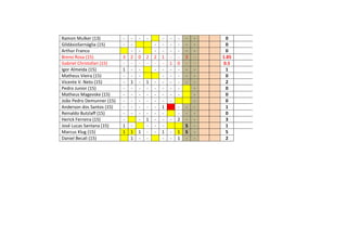 Ramon Mulker (13) - - - - - - - - - 0
GildásioSarnáglia (15) - - - - - - - - 0
Arthur Franco - - - - - - - - 0
Breno Rosa (15) 3 2 0 2 2 1 - - 3 - 1.85
Gabriel Christofari (15) - - - - - - 1 0 - - 0.5
Igor Almeida (15) 1 - - - - - - - - 1
Matheus Vieira (15) - - - - - - - - 0
Vicente V. Neto (15) - 1 - 1 - - - - - - 2
Pedro Junior (15) - - - - - - - - - 0
Matheus Magevske (15) - - - - - - - - - 0
João Pedro Demunner (15) - - - - - - - - 0
Anderson dos Santos (15) - - - - - 1 - - - 1
Reinaldo Butzlaff (15) - - - - - - - - - 0
Herick Ferreira (15) - - 1 - - - 2 - - 3
José Lucas Santana (15) 1 - - - - S - 1
Marcus Klug (15) 1 1 1 - - 1 - 1 S - 5
Daniel Becali (15) 1 - - - - 1 - - 2
 