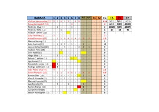 ITARANA 1 2 3 4 5 6 7 8 R/C R/C F1 F2 TG TA TV TP
Vinícius Vasconcelos (11) 9 1 6 1 5 - 6 8 - - - - 5.14 1(11) O(11) -1(11)
Eduardo Cabidelli (11) - - - - - 4 - - - - - - 4 6(13) 2(13) -12(13)
Pedro da Silva (11) - 1 - - - 1 - - - - - - 2 16(15) 4(15) -28(15)
Pedro G. Neto (11) - - 1 - - - - - - - - - 1 -23 -18 -41
Hudson Taffner (11) - - - - - - - - - - - 0
Caio Ferreira (13) 7 - - - - - - - - - 7
Rafael Marquez (13) - 2 5 0 4 3 4 2 0 3 2.3
Marcus Herzog (13) 1 - - - - - - - - 1
Kaio Queiroz (13) - 1 3 3 - 1 - - 2 - 10
Leonardo Mettedi (13) - - - 3 - - - 2 3 1 9
Hudson Pinto (13) - - 1 - - - - - - - 1
Davi Rabbi (13) - - - - - - - - 0
Hiago Silva (13) - 1 - - - - 1 - - - 2
Petrus C. Veloso (13) - - - - - 1 - - - 1
Igor Xavier (13) - - - - - - - - 0
Ronaldo B. Junior (13) S - - - - - - - - 0
Rodrigo Dettmann (13) S - - - - - - - - 0
João Pedro Silva (15) 3 - - 2 - - - - - 2.5
Edson Marquez (15) - 1 1 - 0 0 1 2 4 0 0.9
Ramon Silva (15) 1 - 1 - - - - 1 1 - 4
Vitor E. Pimenta (15) - - - 2 - - - - - - 2
Marcos Pesente (15) - - - - - - - - - 0
Luiz Fiorotti (15) - 1 - - 1 - - - 1 - 3
Ramon França (15) - - - - - - - S - 0
Luiz Demoner (15) - - - - - - - 1 - 1
Wilson Postinghell (15) - - - - - - - - - 0
 