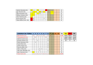 Gabriel Almeida (15) 1 1 - 1 - - - S 1 4
Igor Piorotti (15) 1 - 1 S - 1 1 4
Abel Gonçalves (15) - S - - - - 0
Willian Cordeiro (15) - - - - - - - - 0
Vitor Pimenta (15) - - - - - - - - - 0
Bruno Souza (15) S - - - - 2 - - - 2
Flávio Miller (Com. téc) S - - - - - - - - 0
LARANJA DA TERRA 1 2 3 4 5 6 7 8 R/C
R F1 F2 TG TA TV TP
Kaiki Pereira (11) 0 - 0 1 1 0 - 0 9 - 1.22 -1(11) 0(11) -1(11)
ThalisGabrecht (11) - 0 - - - - 4 - - - 2 -1(13) 0(13) -1(13)
Fabrício Castro (11) 1 - - - - - - 1 - - 2 -9(15) 0(15) -9(15)
Gustavo Soares (11) - - 1 - - - - 3 - - 4 -11 0 -11
Pedro Demoner (11) - 1 - - - - - - - - 1
Fauick Silva (11) - - - - - - - 1 - - 1
Carlos Junior (11) - - - - - - - 1 - - 1
Patrick Leffler (11) - - - - - - - 1 - - 1
Júlio C. Silva (11) - - - 1 1 - - - - - 2
João Vitor Wendler (11) - - - 1 - - - 1 - - 2
Jean Francisco (11) - - - - - - - - - 0
Filipe Saick (13) 3 2 6 3 7 0 4 2 - - - - 3.37
 
