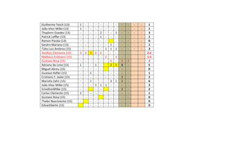 Guilherme Tesch (13) 1 - - - - - - - - - - - 1
João Vitor Milke (13) 1 - - - - - - - - - - - 1
Thaylonn Guedes (13) - - - - 2 - - 1 - - - - 3
Patrick Leffler (13) - - - - 1 - - - - - - - 1
Ramon Pizzáia (13) - - - - - - - - - - - 0
Sandro Mariano (13) - - - - - - 1 - - - - - 1
Túlio Luiz Antônio (15) - - - - - 1 1 1 - - - - 3
Amílton Clemente (15) 3 3 3 0 2 - - - - - 2.2
Matheus Erdmann (15) - - - - - 2 - 1 - - 1.5
Gustavo Rosa (15) - - - - - - 0 - 2 2 2
Adriano de Lima (15) 1 - - 1 - 2 1 S - 5
Miguel Abreu (15) - - - - - - - - - 0
Gustavo Kefler (15) - - 1 - - - - - - - 1
Cristiano F. Jaske (15) - - - - - - - - 2 - 2
Marcelo Zahn (15) - - 1 - - - 3 1 1 - 6
João Vitor Milke (15) - - - 1 1 1 - - - - 3
EriveltonMilke (15) - - - - - - 2 - 2
Carlos Clemente (15) 1 - - - - - - - - - 1
Gustavo Rosa (15) - - - - - - - - - 0
Thales Nascimento (15) - - - - - - - - - 0
EdvanEberte (15) - - - - - - - - - 0
 