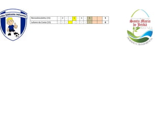RenzoZocolotto (15) - 2 - - 1 - 1 - 1 5
Juliano da Costa (15) - - - - - - - - 0
 