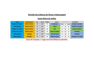 Decisão dos Cabeças de Chave e Repescagem
Santa Maria de Jetibá.
FASE ARBITRAGEM CAT. DATA HORA LOCAL VISITANTE
CABEÇA DE CHAVE BOM DE BOLA 13 6/7 8 ITAGUAÇU 2(1) X (4)2 AFONSO CLÁUDIO
REPESCAGEM BOM DE BOLA 11 6/7 9 ADGU 2 X 0 AFONSO CLÁUDIO
CABEÇA DE CHAVE BOM DE BOLA 11 6/7 10 ABC 2 X 3 BAIXO GUANDU
CABEÇA DE CHAVE BOM DE BOLA 15 6/7 11 BAIXO GUANDU 0 X 2 ITARANA
REPESCAGEM ITARANA 13 6/7 12:30 BOM DE BOLA 3 X 1 ITARANA
REPESCAGEM ITARANA 15 6/7 14 BOM DE BOLA 2 X 0 LARANJA DA TERRA
Caso de empate, a vaga será decididanos pênaltis.
 