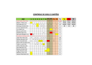CONTROLE DE GOLS E CARTÕES
ABC 1 2 3 4 5 6 7 8 R/C R/C
F1 F2 TG TA TV TP
José Carlos Pessi (11) 0 0 0 1 0 1 0 1 0 3 0 1 0.58 -4(11) 2(11) -10(11)
Mayk F. Flávio (11) - - - - - - - - - - - 0 -7(13) 1(13) -10(13)
RenzoBonatti (11) - 1 1 1 1 2 - 3 2 - 1 12 -13(15) 1(15) -16(15)
Henrique Schultz (11) - - - - 2 2 - 1 - - - 5 -24 -12 -36
Luiz G. Guerrini (11) - - - 1 - - 2 - 1 - 1 1 6
Luiz Roldi (11) - - - - - - - - - - - 0
Bruno Lucchi (11) - - - - - - - - 2 - 2 - 4
Rodolfo Sales (11) - - - - - - 3 - 1 S - 4
Bernardo Margon (11) S - - - - - - 1 - - 1
Humberto Peixoto (13) 4 0 1 2 3 2 1 1 5 - 1 2
João Vitor Silva (13) 3 - 3 2 - 1 2 2 - - - 13
Willian Bonatto (13) - 2 6 5 1 1 1 - - - 1 17
Sávio Toninelli (13) 1 - 1 1 1 1 1 1 1 - S 8
Breno Vitor da Silva (13) - - - 1 - - - - - - - 1
Tallis A. Luchi (13) - - 1 3 - 1 1 - - - - 6
Arthur Bonatto (13) - - - - - - 2 - - - - 2
RenzoBonatti (13) - - - - - - - 1 - - - 1
Mateus Zortéa (13) - - - - - - - - - - 0
Tiago Silvestre (13) - - - - - - - - - 0
Matheus Calci (13) - - - - - - - - - - 0
Jaksson Machado (13) - - - - - - - - - - 0
 