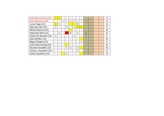João Marcos Silva (15) 7 3 - - - - - - - - - - 5
Luan Gasparini (15) - - 2 1 5 5 2 1 5 - - - 3
Lucas Fraga (15) 1 1 - - S - - - - - 2
Marcelo Calzi (15) 1 - - 2 - 1 2 1 - - - - 7
Micael Moreira (15) - - - - - - - - - - - 0
Sebastião Neto (15) - 1 - 1 S - 1 - 2 - - - 5
Otávio M. Bonatto (15) 1 - - - - 1 - - - - - - 1
Átila Schiffer (15) - - - - - - - - - - - 0
Miguel Ângelo (15) - - - - - - - 1 - - - - 1
Julio Cézar Goring (15) - - - - - - - - - - - 0
Ricardo Schaeffer (15) - - - 1 2 - 3 - - - - 6
Vinícius Guaitolini (15) - - - - - - 1 - - - - - 1
Victor Guaitolini (15) - - 1 - - - - - - - 2
 