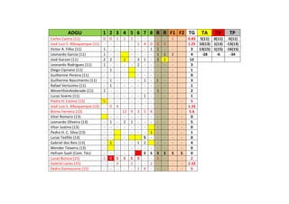 ADGU 1 2 3 4 5 6 7 8 R R F1 F2 TG TA TV TP
Carlos Castro (11) 0 0 1 1 2 - - - - - 1 0.83 5(11) 0(11) -5(11)
José Luiz S. Albuquerque (11) - - - - - 1 4 0 0 0 - 1.25 10(13) 1(13) -13(13)
Victor A. Filho (11) 1 - - - - - - 1 1 - - 3 13(15) 1(15) -16(15)
Leonardo Garcia (11) 1 - - - - - - 1 1 1 4 -28 -6 -34
José Garzon (11) 2 2 - 1 - 3 1 - 2 1 - 12
Leonardo Rodrigues (11) 1 - - - - 2 - - - - - 3
Diego Cipriano (11) - 1 - - - - - - - - 1
Guilherme Pereira (11) - - - - - - - - - - 0
Guilherme Nascimento (11) - 1 - - - - 1 - 1 - - 3
Rafael Veríssimo (11) - 1 - - - - - - - - - 1
WeverthonAnderade (11) 1 - - - - - - - 1 - - 2
Lucas Soares (11) - - - - - - 1 - - - - 1
Pedro H. Cesino (13) 5 - - - - - - - - - - - 5
José Luiz S. Albuquerque (13) - 0 4 - - - - - - - - - 1.33
Breno Ferreira (13) - - - 12 9 3 5 4 - - - - 5.6
Vitor Romero (13) - - - - - - - - - - - 0
Leonardo Oliveira (13) - 1 - 2 1 - - - - - - - 5
Vitor Justino (13) - - - - - - - - - - - 0
Pedro H. C. Silva (13) - - - - - - 1 - - - - 1
Lucas Teófilo (13) - - - S - - - - - 0
Gabriel dos Reis (13) - 1 - - - 1 2 - - - - 4
Wender Teixeira (13) - - - - - - - - - - - 0
Hefram Sueli (Com. Téc) - - - - - S S S S S S 0
Lucas Butura (15) 1 0 S S S S - - 5 - - - 2
Gabriel Lanes (15) - - 3 - 2 - - 2 - - - - 2.33
Pedro Damasceno (15) - - - - - 1 9 - - - - - 5
 