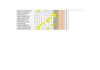 Emanuel Veríssimo (15) - 1 - - 1 2 - 1 - - - - 5
Maycon da Silva (15) - 1 1 - - - - - - - - - 2
Tales Sousa (15) - - - - - - - - - - 0
Bruno Vicentino (15) - - - - - - - - - - - 0
Brenno Patrício (15) - - - - - - - - - - - 0
Rafhael Valle (15) - - - - - 1 - - - - - - 1
Patrick Mariano (15) - - - - - - - 2 - - - 2
Talis Silva (15) - - - - - - - - - - - 0
Gustavo Teófilo (15) - - - - - - - - - - 0
Pedro H. Monteiro (15) - - - - - - - 1 - - - 1
Hiago Nascimento (15) - - 1 - 1 - - - - - - 2
 