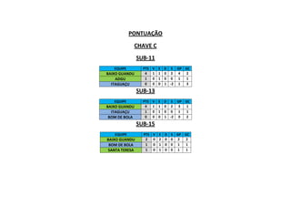 PONTUAÇÃO
CHAVE C
SUB-11
EQUIPE PTS V E D S GP GC
BAIXO GUANDU 4 1 1 0 2 4 2
ADGU 1 0 1 0 0 1 1
ITAGUAÇU 0 0 0 1 -2 1 3
SUB-13
EQUIPE PTS V E D S GP GC
BAIXO GUANDU 4 1 1 0 2 3 1
ITAGUAÇU 1 0 1 0 0 1 1
BOM DE BOLA 0 0 0 1 -2 0 2
SUB-15
EQUIPE PTS V E D S GP GC
BAIXO GUANDU 2 0 2 0 0 2 2
BOM DE BOLA 1 0 1 0 0 1 1
SANTA TERESA 1 0 1 0 0 1 1
 