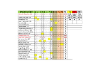 BAIXO GUANDU 1 2 3 4 5 6 7 8 C C F1 F2 TG TA TV TP
Marcelo Marcelino (11) 0 0 1 0 1 0 0 3 0 2 - 1 0.72 7(11) 0(11) -7(11)
? - - - - - - - - - - 1 - 1 10(13) 0(13) -10(13)
Valber Gonçalves (11) - - - - - - - - - - - 0 21(15) 1(15) -24(15)
Luiz Bartelli (11) - 1 1 - - 1 - - - - - 3 -38 3 -41
João V. Schneider (11) - 1 - - - 1 - 2 1 - 1 - 6
Iuri Brito (11) - - - - - - 2 - - 1 - 2 5
João Schimidt (11) - - - - - 1 - - - - - - 1
TaylonSeidler (11) - - - - - - - 1 - 1 - - 2
Thyago Nascimento (11) - - - - - - - - - - 1 1
Guilherme Oliveira (11) - - - - - - - - - - - 0
João V. Vasconcelos (11) - - - 1 - 1 1 1 - 1 - - 4
Matheus Kuster (11) - - - - - 1 - - - - - 1
JhonataOvani (13) 4 0 - - - 1 1 2 2 - 0 1 1.37
João Vitor Paulo (13) - - 0 0 2 - - - - - - - 0.66
Hemerson Silva (13) 1 1 1 1 - - 1 - - - 5
Felipe de Souza - - - - - - - - - - 0
Rhuan Araújo (13) 1 1 - - 1 1 2 - - - - - 6
Emanuel Peixoto (13) - - - - - - - - - - - 0
Ramon Rocha (13) - - - - - - - - - - 2 - 2
Hugo Chagas (13) - 1 - 2 1 1 1 - - - - 1 7
Rhaywendel Souza (13) - - - - 1 - - - - - - - 1
EzequiasRenker (13) - 1 - - - - - - - - - 1
Matheus Vaz (13) - - - 1 - 1 - - - - - 2
Welide Silva (13) - - - - - - - - - - - 0
Anílson Simões (13) 2 - 1 - - 1 - - 1 - - - 5
Igor Mutz (13) - - - - - 4 - - - - 4
 