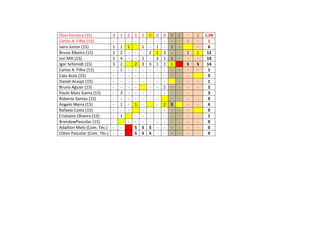 Élcio Ferreira (15) 3 1 2 1 2 0 0 0 0 2 - 1 1.09
Carlos A. Filho (15) - - - - - - - - - - 1 - 1
Jairo Junior (15) 1 1 1 1 - 1 - 1 - - 6
Bruno Ribeiro (15) 2 2 - - - 2 1 3 - - 1 1 12
Iuri Mili (15) 1 4 - - 1 - 2 1 1 - - - 10
Igor Schimidt (15) 3 2 2 3 3 1 1 1 S S 14
Carlos A. Filho (15) - 1 - - - - - - - - - - 1
Caio Assis (15) - - - - - - - - - - - 0
Daniel Araújo (15) - - - - - - - - - - - 1
Bruno Aguiar (15) - - - - - - 2 - - - - 2
Paulo Mutz Gama (15) - 3 - - - - - - - - - - 3
Roberto Santos (15) - - - - - - - - - - - 0
Angelo Meira (15) - 1 - 1 - - 2 S - - 4
Rafaela Costa (15) - - - - - - - - - - 0
Cristiano Oliveira (15) - 1 - - - - - - - - - 1
BrendowPascolar (15) - - - - - - - - - - - 0
Adaílton Melo (Com. Téc.) - - S S S - - - - - - 0
Clóvis Pascolar (Com. Téc.) - - S S S - - - - - - 0
 