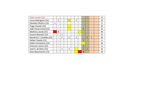 Tales Junior (15) - - - - - - - - - 0 - 0
Lucas Rodrigues (15) - 1 - - 1 - 1 - - - - 3
Edvaldo Oliveira (15) 1 - - - - - - - - - - 1
Tiago Zanotti (15) - - - - - - - - - - 0
João Paulo Comã (15) - - - - - - - 2 - - 2
Matheus Jacob (15) S - - - - - - - - 0
Cosme Mattedi (15) - - 1 - - - - 1 - - - 2
Rendrick S. Candido (15) - - 1 - 2 - 1 - - 1 1 6
Rafael Toledo (15) - - - - - - - - 1 - - 1
Pablo Formentini (15) - - - - - - - - - - 0
Emerson Junior (15) - - - - - - - - 1 - - 1
José R. de Brito (15) - - 1 - 1 - - 1 1 - 4
Silas Nascimento (15) - - - - - - S - - 0
 