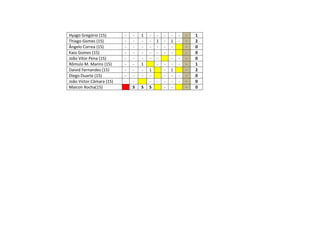 Hyago Gregório (15) - - 1 - - - - - - 1
Thiago Gomes (15) - - - - 1 - 1 - - 2
Ângelo Correa (15) - - - - - - - - 0
Kaio Gomes (15) - - - - - - - - 0
João Vitor Pena (15) - - - - - - - - 0
Rômulo M. Marins (15) - - 1 - - - - - 1
Daivid Fernandes (15) - - - 1 - 1 - 2
Diego Duarte (15) - - - - - - - - 0
João Victor Câmara (15) - - - - - - - - 0
Maicon Rocha(15) S S S - - - 0
 