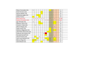 Álvaro Fernandes (13) 1 - - - - - - - - - 1
Paulo Ferreira (13) - - - - - - - - - - 0
Ramon Mulker (13) - - - - - - - - - - 0
GildásioSarnáglia (15) - - - - - - - - - 0
Arthur Franco - - - - - - - - - 0
Breno Rosa (15) 3 2 0 2 2 1 - - 3 - 1 1.75
Gabriel Christofari (15) - - - - - - 1 0 - - - 0.5
Igor Almeida (15) 1 - - - - - - - - 1
Matheus Vieira (15) - - - - - - - - 0
Vicente V. Neto (15) - 1 - 1 - - - - - - - 2
Márcio Borges (15) - - - - - - - - - - 1 1
Pedro Junior (15) - - - - - - - - - - 0
Matheus Magevske (15) - - - - - - - - - 0
João Pedro Demunner (15) - - - - - - - - - 0
Anderson dos Santos (15) - - - - - 1 - - - - 1
Reinaldo Butzlaff (15) - - - - - - - - - - 0
Herick Ferreira (15) - - 1 - - - 2 - - 1 4
José Lucas Santana (15) 1 - - - - S - 1
Marcus Klug (15) 1 1 1 - - 1 - 1 S - 1 6
Daniel Becali (15) 1 - - - - 1 - - - 2
 