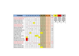 ITARANA 1 2 3 4 5 6 7 8 R/C R/C F1 F2 TG TA TV TP
Vinícius Vasconcelos (11) 9 1 6 1 5 - 6 8 - - - - 5.14 1(11) O(11) -1(11)
Eduardo Cabidelli (11) - - - - - 4 - - - - - - 4 6(13) 2(13) -12(13)
Pedro da Silva (11) - 1 - - - 1 - - - - - - 2 18(15) 4(15) -30(15)
Pedro G. Neto (11) - - 1 - - - - - - - - - 1 -25 -18 -43
Hudson Taffner (11) - - - - - - - - - - - 0
Caio Ferreira (13) 7 - - - - - - - - - - 7
Rafael Marquez (13) - 2 5 0 4 3 4 2 0 3 2 2.5
Marcus Herzog (13) 1 - - - - - - - - - 1
Kaio Queiroz (13) - 1 3 3 - 1 - - 2 - - 10
Leonardo Mettedi (13) - - - 3 - - - 2 3 1 1 10
Hudson Pinto (13) - - 1 - - - - - - - - 1
Davi Rabbi (13) - - - - - - - - - 0
Hiago Silva (13) - 1 - - - - 1 - - - - 2
Petrus C. Veloso (13) - - - - - 1 - - - - 1
Igor Xavier (13) - - - - - - - - - 0
Ronaldo B. Junior (13) S - - - - - - - - - 0
Rodrigo Dettmann (13) S - - - - - - - - - 0
João Pedro Silva (15) 3 - - 2 - - - - - - - 2.5
Edson Marquez (15) - 1 1 - 0 0 1 2 4 0 1 3 1.3
Ramon Silva (15) 1 - 1 - - - - 1 1 - - 1 5
Vitor E. Pimenta (15) - - - 2 - - - - - - - - 2
Marcos Pesente (15) - - - - - - - - - - - 0
 