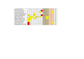Luiz Fiorotti (15) - 1 - - 1 - - - 1 - - - 3
Ramon França (15) - - - - - - - S - - - 0
Luiz Demoner (15) - - - - - - - 1 - - 1
Wilson Postinghell (15) - - - - - - - - - - - 0
Gabriel Almeida (15) 1 1 - 1 - - - S 1 1 - 5
Igor Piorotti (15) 1 - 1 S - 1 1 - - 4
Abel Gonçalves (15) - S - - - - - - 0
Willian Cordeiro (15) - - - - - - - - - - 0
Vitor Pimenta (15) - - - - - - - - - - - 0
Bruno Souza (15) S - - - - 2 - - - - 2
Flávio Miller (Com. téc) S - - - - - - - - - - 0
 