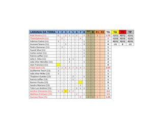 LARANJA DA TERRA 1 2 3 4 5 6 7 8 R/C
R F1 F2 TG TA TV TP
Kaiki Pereira (11) 0 - 0 1 1 0 - 0 9 - 3 1.75 -1(11) 0(11) -1(11)
ThalisGabrecht (11) - 0 - - - - 4 - - - - 2 -1(13) 0(13) -1(13)
Fabrício Castro (11) 1 - - - - - - 1 - - - 2 -9(15) 0(15) -9(15)
Gustavo Soares (11) - - 1 - - - - 3 - - - 4 -11 0 -11
Pedro Demoner (11) - 1 - - - - - - - - - 1
Fauick Silva (11) - - - - - - - 1 - - - 1
Carlos Junior (11) - - - - - - - 1 - - - 1
Patrick Leffler (11) - - - - - - - 1 - - - 1
Júlio C. Silva (11) - - - 1 1 - - - - - - 2
João Vitor Wendler (11) - - - 1 - - - 1 - - - 2
Jean Francisco (11) - - - - - - - - - - 0
Filipe Saick (13) 3 2 6 3 7 0 4 2 - - - - 3.37
Guilherme Tesch (13) 1 - - - - - - - - - - - 1
João Vitor Milke (13) 1 - - - - - - - - - - - 1
Thaylonn Guedes (13) - - - - 2 - - 1 - - - - 3
Patrick Leffler (13) - - - - 1 - - - - - - - 1
Ramon Pizzáia (13) - - - - - - - - - - - 0
Sandro Mariano (13) - - - - - - 1 - - - - - 1
Túlio Luiz Antônio (15) - - - - - 1 1 1 - - - - 3
Amílton Clemente (15) 3 3 3 0 2 - - - - - - 2.2
Matheus Erdmann (15) - - - - - 2 - 1 - - - 1.5
Gustavo Rosa (15) - - - - - - 0 - 2 2 1 1.25
 