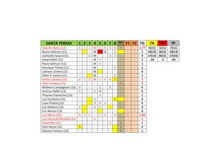 SANTA TERESA 1 2 3 4 5 6 7 8 R/C
F1 F2 TG TA TV TP
João M. Netto (11) 6 1 1 W 0 4 3 0 1 - - 1.77 4(11) 1(11) -7(11)
Bruno Vitorino (11) - - W S - 1 - - 1 10(13) 0(13) -10(13)
Leonardo Souza (11) - - 1 W - - 1 1 - - - 3 17(15) 0(15) -17(15)
KevynTófoli (11) - - - W 1 - - - - - - 1 -24 -3 -34
Paulo Santuzzi (11) - - - W 1 - - - - - - 1
Henrique Tótola (11) - - - W - - - 1 - - - 1
Caetano Zortea (11) - - - W - - - - - - 0
Odair P. Junior (11) - - W - - - 1 - - - 1
Arthur Loriatto (13) 0 2 2 W 1 4 4 1 - - - 2
Allan Cardoso (13) - - - - - - - - 5 - - 5
Matheus Campagnani (13) 3 - - - 1 - 2 - - - - 6
Vinícius Delfin (13) 1 - - 1 4 - - - - - 6
Thaynan Patrocínio (13) - - - - 1 - - - - - 1
Luiz Cochetto (13) - - 1 - - - 1 - - 2
Luan Pivetta (13) - - 1 2 1 - - - - - 4
Luiz Oliveira (13) 1 - 1 1 - - - - - 3
Eric Batista (13) - - - - - - - - 0
Luiz Merlo (15) 0 2 1 - 1 5 - 0 - 1 1.42
Luiz Eduardo Miranda (15) - - - 1 - - - - - - 1
EtnyFeller (15) - - - - - - 2 - 4 - 3
Júlio Souza (15) 1 - - - - - - 1 - 2
Dhones Fonseca (15) - - - - - - - 1 - 1
 