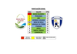 PONTUAÇÃO GERAL
COL EQUIPE PTS
1 BAIXO GUANDU 82
2 ITAGUAÇU 67
3 ABC 59
4 AFONSO CLÁUDIO 47
5 BOM DE BOLA 45
6 LARANJA DA TERRA 34
7 ITARANA 31
8 ADGU 31
9 SANTA TERESA 25
10 COMERCIAL 9
SEDE DAS
FINAIS 2013
VAGA PARA O
CSM SUB-09
SEDE DO CSM SUB-09
 