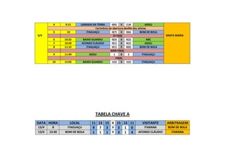 6/4
4 9:15 LARANJA DA TERRA 0(0) X (1)0 ADGU
SANTA MARIA
Cerimônia de abertura-desfile dos atletas
5 10 ITAGUAÇU 0(7) X 0(6) BOM DE BOLA
2ª FASE
6 10:25 BAIXO GUANDU 0(3) X 0(2) ABC
7 10:50 AFONSO CLÁUDIO 0(1) X 0(2) ADGU
8 11:15 ITAGUAÇU 0(1) X 0(0) BOM DE BOLA
SEMI FINAL
9 11:40 ADGU 1 X 2 ITAGUAÇU
FINAL
10 12:05 BAIXO GUANDU 1(3) X 1(2) ITAGUAÇU
TABELA CHAVE A
DATA HORA LOCAL 11 13 15 X 15 13 11 VISITANTE ARBITRAGEM
13/4 8 ITAGUAÇU 9 7 3 X 3 1 0 ITARANA BOM DE BOLA
13/4 13:30 BOM DE BOLA 1 1 1 X 3 1 4 AFONSO CLÁUDIO ITARANA
 