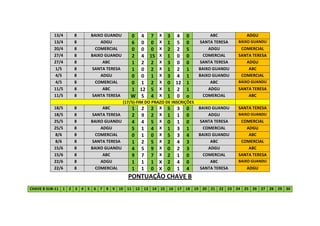 13/4 8 BAIXO GUANDU 0 4 7 X 3 4 0 ABC ADGU
13/4 8 ADGU 6 0 0 X 1 5 0 SANTA TERESA BAIXO GUANDU
20/4 8 COMERCIAL 0 0 0 X 2 2 5 ADGU COMERCIAL
27/4 8 BAIXO GUANDU 2 4 15 X 1 0 0 COMERCIAL SANTA TERESA
27/4 8 ABC 1 2 2 X 3 0 0 SANTA TERESA ADGU
1/5 8 SANTA TERESA 1 0 2 X 1 2 1 BAIXO GUANDU ABC
4/5 8 ADGU 0 0 1 X 3 4 1 BAIXO GUANDU COMERCIAL
4/5 8 COMERCIAL 0 1 2 X 0 12 1 ABC BAIXO GUANDU
11/5 8 ABC 1 12 5 X 1 2 1 ADGU SANTA TERESA
11/5 8 SANTA TERESA W 5 4 X 1 0 o COMERCIAL ABC
(17/5)-FIM DO PRAZO DE INSCRIÇÕES
18/5 8 ABC 1 2 2 X 5 3 0 BAIXO GUANDU SANTA TERESA
18/5 8 SANTA TERESA 2 9 2 X 1 1 0 ADGU BAIXO GUANDU
25/5 8 BAIXO GUANDU 4 4 5 X 0 1 0 SANTA TERESA COMERCIAL
25/5 8 ADGU 5 1 4 X 1 3 1 COMERCIAL ADGU
8/6 8 COMERCIAL 0 1 0 X 5 3 4 BAIXO GUANDU ABC
8/6 8 SANTA TERESA 1 2 5 X 2 4 3 ABC COMERCIAL
15/6 8 BAIXO GUANDU 4 5 9 X 0 2 3 ADGU ABC
15/6 8 ABC 9 7 7 X 2 1 0 COMERCIAL SANTA TERESA
22/6 8 ADGU 1 1 1 X 2 4 0 ABC BAIXO GUANDU
22/6 8 COMERCIAL 1 1 0 X 0 1 4 SANTA TERESA ADGU
PONTUAÇÃO CHAVE B
CHAVE B SUB-11 1 2 3 4 5 6 7 8 9 10 11 12 13 14 15 16 17 18 19 20 21 22 23 24 25 26 27 28 29 30
 