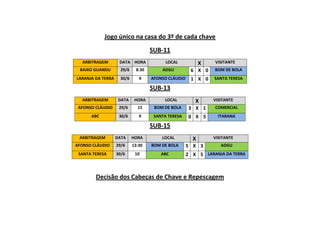 Jogo único na casa do 3º de cada chave
SUB-11
ARBITRAGEM DATA HORA LOCAL X VISITANTE
BAIXO GUANDU 29/6 8:30 ADGU 6 X 0 BOM DE BOLA
LARANJA DA TERRA 30/6 9 AFONSO CLÁUDIO 1 X 0 SANTA TERESA
SUB-13
ARBITRAGEM DATA HORA LOCAL X VISITANTE
AFONSO CLÁUDIO 29/6 15 BOM DE BOLA 3 X 1 COMERCIAL
ABC 30/6 9 SANTA TERESA 0 X 5 ITARANA
SUB-15
ARBITRAGEM DATA HORA LOCAL X VISITANTE
AFONSO CLÁUDIO 29/6 13:30 BOM DE BOLA 5 X 3 ADGU
SANTA TERESA 30/6 10 ABC 2 X 5 LARANJA DA TERRA
Decisão dos Cabeças de Chave e Repescagem
 