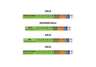 SUB-15
ARTILHEIRO SUB-11
SUB-13
SUB-15
BAIXO GUANDU 1 2 3 4 5 6 7 8 R/C R/C
F1 F2 S F TG
Carlos A. Filho (15) 3 1 2 1 2 0 0 0 0 2 - 1 0 1
ADGU 1 2 3 4 5 6 7 8 R R F1 F2 S F TG
José Garzon (11) 2 2 - 1 - 3 1 - 2 1 - 2 1 15
ABC 1 2 3 4 5 6 7 8 R/C R/C
F1 F2 S F TG
Willian Bonatto (13) - 2 6 5 1 1 1 - - - 1 1 - - 18
BAIXO GUANDU 1 2 3 4 5 6 7 8 R/C R/C
F1 F2 S F TG
Igor Schimidt (15) 3 2 - 2 3 3 1 1 1 - S S - 1 15
 