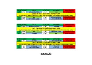 DATA HORA LOCAL 11 X 11 VISITANTE ARBITRAGEM
16/7 17:30 LARANJA DA TERRA 0 X 3 ABC ITAGUAÇU
(16/7)-18:40 Hs - CERIMÔNIA DE ABERTURA
17/7-REUNIÃO ARBITRAL NA ESCOLA PROF. JOSÉ NUNES AO LADO DA PREFEITURA VELHA (8:00 hs)
17/7 17:30 ABC 2 X 1 AFONSO CLÁUDIO LARANJA DA TERRA
18/7 17:30 AFONSO CLÁUDIO 0 X 1 LARANJA DA TERRA BAIXO GUANDU
DATA HORA LOCAL 13 X 13 VISITANTE ARBITRAGEM
16/7 16:20 AFONSO CLÁUDIO 2 X 1 ITARANA ITAGUAÇU
(16/7)-18:40 Hs - CERIMÔNIA DE ABERTURA
17/7-REUNIÃO ARBITRAL NA ESCOLA PROF. JOSÉ NUNES AO LADO DA PREFEITURA VELHA (8:00 hs)
17/7 16:20 ABC 1 X 1 AFONSO CLÁUDIO LARANJA DA TERRA
18/7 16:20 ITARANA 1 X 3 ABC BAIXO GUANDU
DATA HORA LOCAL 15 X 15 VISITANTE ARBITRAGEM
16/7 15 ITARANA 1 X 0 LARANJA DA TERRA ITAGUAÇU
(16/7)-18:40 Hs - CERIMÔNIA DE ABERTURA
17/7-REUNIÃO ARBITRAL NA ESCOLA PROF. JOSÉ NUNES AO LADO DA PREFEITURA VELHA (8:00 hs)
17/7 15 ITAGUAÇU 3 X 1 ITARANA LARANJA DA TERRA
18/7 15 LARANJA DA TERRA 0 X 2 ITAGUAÇU BAIXO GUANDU
PONTUAÇÃO
 