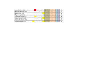Sebastião Neto (15) - 1 - 1 S - 1 - 2 - - - - - 5
Otávio M. Bonatto (15) 1 - - - - 1 - - - - - - - - 1
Átila Schiffer (15) - - - - - - - - - - - - - 0
Miguel Ângelo (15) - - - - - - - 1 - - - - - - 1
Julio Cézar Goring (15) - - - - - - - - - - - - - 0
Ricardo Schaeffer (15) - - - 1 2 - 3 - - - - - - 6
Vinícius Guaitolini (15) - - - - - - 1 - - - - - - - 1
Victor Guaitolini (15) - - 1 - - - - - - - - - 2
 