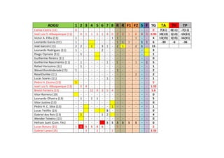 ADGU 1 2 3 4 5 6 7 8 R R F1 F2 S F TG TA TV TP
Carlos Castro (11) 0 - - - - - - - - - - - - - 0 7(11) 0(11) -7(11)
José Luiz S. Albuquerque (11) - 0 1 1 2 1 4 0 0 0 1 0 0 0 0.90 10(13) 1(13) -13(13)
Victor A. Filho (11) 1 - - - - - - 1 1 - - 1 - - 4 13(15) 1(15) -16(15)
Leonardo Garcia (11) 1 - - - - - - 1 1 1 - 1 1 6 -30 -6 -36
José Garzon (11) 2 2 - 1 - 3 1 - 2 1 - 2 1 - 15
Leonardo Rodrigues (11) 1 - - - - 2 - - - - - - - 3
Diego Cipriano (11) - 1 - - - - - - - - - - 1
Guilherme Pereira (11) - - - - - - - - - - - - - 0
Guilherme Nascimento (11) - 1 - - - - 1 - 1 - - 1 - 1 5
Rafael Veríssimo (11) - 1 - - - - - - - - - - - - 1
WeverthonAnderade (11) 1 - - - - - - - 1 - - - - - 2
RaianDumke (11) - - - - - - - - - - - 2 - - 2
Lucas Soares (11) - - - - - - 1 - - - - - - - 1
Pedro H. Cesino (13) 5 - - - - - - - - - - - - - 5
José Luiz S. Albuquerque (13) - 0 4 - - - - - - - - - - - 1.33
Breno Ferreira (13) - - - 12 9 3 5 4 - - - - - - 5.6
Vitor Romero (13) - - - - - - - - - - - - - 0
Leonardo Oliveira (13) - 1 - 2 1 - - - - - - - - - 5
Vitor Justino (13) - - - - - - - - - - - - - 0
Pedro H. C. Silva (13) - - - - - - 1 - - - - - - 1
Lucas Teófilo (13) - - - S - - - - - - - 0
Gabriel dos Reis (13) - 1 - - - 1 2 - - - - - - 4
Wender Teixeira (13) - - - - - - - - - - - - - 0
Hefram Sueli (Com. Téc) - - - - - S S S S S S - - 0
Lucas Butura (15) 1 0 S S S S - - 5 - - - - - 2
Gabriel Lanes (15) - - 3 - 2 - - 2 - - - - - - 2.33
 
