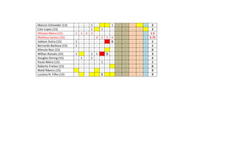 Maicon Schneider (13) - - - 1 - 1 - - - - 2
Caio Lopes (13) - - - 1 1 - - - - - - 2
Olímpio Meira (15) 1 1 2 2 - - - - - - - - - 1.5
Matheus Santos (15) - - - - 4 2 5 4 - - - - - 3.75
Joélson Dutra (15) 1 - - - - - S - - - - - 1
Bernardo Barbosa (15) 1 - - - - - - - - - - - - 1
Rômulo Reis (15) - - - - - - - - - - - - 0
Willian Rutsats (15) 1 - 1 1 S - - - - - - 3
Douglas Doring (15) - 1 - 1 - - - - - - - - - 2
Paulo Meira (15) - - - - - 1 - - - - - - - 1
Roberto Freitas (15) - - - - - - - - - - - - 0
Matã Ribeiro (15) - - - - - - - - - - - 0
Luciano N. Filho (15) - - S - - - - - 0
 