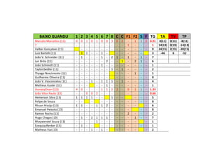 BAIXO GUANDU 1 2 3 4 5 6 7 8 C C F1 F2 S F TG TA TV TP
Marcelo Marcelino (11) 0 0 1 0 1 0 0 3 0 2 - 1 1 2 0.91 8(11) 0(11) -8(11)
? - - - - - - - - - - 1 - - - 1 14(13) 0(13) -14(13)
Valber Gonçalves (11) - - - - - - - - - - - - - 0 24(15) 2(15) -30(15)
Luiz Bartelli (11) - 1 1 - - 1 - - - - - - 3 -46 6 -52
João V. Schneider (11) - 1 - - - 1 - 2 1 - 1 - 1 - 7
Iuri Brito (11) - - - - - - 2 - - 1 - 2 1 - 6
João Schimidt (11) - - - - - 1 - - - - - - - - 1
TaylonSeidler (11) - - - - - - - 1 - 1 - - - - 2
Thyago Nascimento (11) - - - - - - - - - - 1 - - 1
Guilherme Oliveira (11) - - - - - - - - - - - - - 0
João V. Vasconcelos (11) - - - 1 - 1 1 1 - 1 - - - - 4
Matheus Kuster (11) - - - - - 1 - - - - - - - 1
JhonataOvani (13) 4 0 - - - 1 1 2 2 - 0 1 1 - 1.33
João Vitor Paulo (13) - - 0 0 2 - - - - - - - - - 0.66
Hemerson Silva (13) 1 1 1 1 - - 1 - - - - - 5
Felipe de Souza - - - - - - - - - - - - 0
Rhuan Araújo (13) 1 1 - - 1 1 2 - - - - - - 6
Emanuel Peixoto (13) - - - - - - - - - - - - - 0
Ramon Rocha (13) - - - - - - - - - - 2 - - - 2
Hugo Chagas (13) - 1 - 2 1 1 1 - - - - 1 - - 7
Rhaywendel Souza (13) - - - - 1 - - - - - - - - 1
EzequiasRenker (13) - 1 - - - - - - - - - - - 1
Matheus Vaz (13) - - - 1 - 1 - - - - - - 2
 