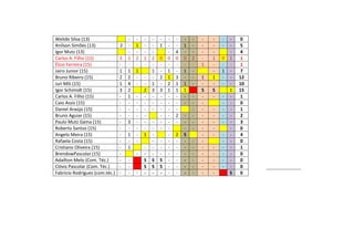 Welide Silva (13) - - - - - - - - - - - - - 0
Anílson Simões (13) 2 - 1 - - 1 - - 1 - - - - - 5
Igor Mutz (13) - - - - - 4 - - - - - 4
Carlos A. Filho (15) 3 1 2 1 2 0 0 0 0 2 - 1 0 1 1
Élcio Ferreira (15) - - - - - - - - - - 1 - - - 1
Jairo Junior (15) 1 1 1 1 - 1 - 1 - - 1 - 7
Bruno Ribeiro (15) 2 2 - - - 2 1 3 - - 1 1 - - 12
Iuri Mili (15) 1 4 - - 1 - 2 1 1 - - - - - 10
Igor Schimidt (15) 3 2 2 3 3 1 1 1 S S 1 15
Carlos A. Filho (15) - 1 - - - - - - - - - - - - 1
Caio Assis (15) - - - - - - - - - - - - - 0
Daniel Araújo (15) - - - - - - - - - - - - - 1
Bruno Aguiar (15) - - - - - - 2 - - - - - - 2
Paulo Mutz Gama (15) - 3 - - - - - - - - - - - - 3
Roberto Santos (15) - - - - - - - - - - - - 0
Angelo Meira (15) - 1 - 1 - - 2 S - - - - 4
Rafaela Costa (15) - - - - - - - - - - - - 0
Cristiano Oliveira (15) - 1 - - - - - - - - - - - 1
BrendowPascolar (15) - - - - - - - - - - - - - 0
Adaílton Melo (Com. Téc.) - - S S S - - - - - - - - 0
Clóvis Pascolar (Com. Téc.) - - S S S - - - - - - - - 0
Fabrício Rodrigues (com.téc.) - - - - - - - - - - - - S 0
 