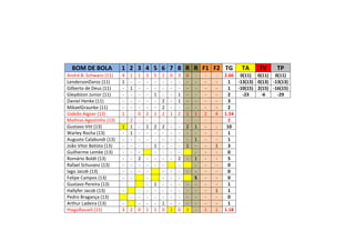 BOM DE BOLA 1 2 3 4 5 6 7 8 R R F1 F2 TG TA TV TP
André B. Schwanz (11) 4 1 1 3 5 1 0 3 6 - - - 2.66 0(11) 0(11) 0(11)
LendersonDaroz (11) 1 - - - - - - - - - - - 1 -13(13) 0(13) -13(13)
Gilberto de Deus (11) - 1 - - - - - - - - - - 1 -10(15) 2(15) -16(15)
Gleydston Junior (11) - - - - 1 - - 1 - - - - 2 -23 -6 -29
Daniel Henke (11) - - - - - 2 - 1 - - - - 3
MikaelGraunke (11) - - - - - 2 - - - - - - 2
Gideão Aigner (13) 1 - 0 2 1 2 1 2 1 1 2 4 1.54
Mathias Agostinho (13) - 2 - - - - - - - - - - 2
Gustavo Vitt (13) 1 1 - 1 2 2 - - 2 1 - - 10
Warley Rocha (13) - 1 - - - - - - - - - - 1
Augusto Calabundi (13) - - - - - - - - - 1 - - 1
João Vitor Batista (13) - - - - 1 - - - 1 - - 1 3
Guilherme Lemke (13) - - - - - - - - - - 0
Romário Boldt (13) - - 2 - - - - 2 - 1 - - 5
Rafael Schuvanz (13) - - - - - - - - - - 0
Iago Jacob (13) - - - - - - - - - - - 0
Felipe Campos (13) - - - - - - S - - 0
Gustavo Pereira (13) - 1 - - - - - - - 1
Hallyfer Jacob (13) - - - - - - - - - - 1 1
Pedro Bragança (13) - - - - - - - - - - - 0
Arthur Ladeira (13) - - - - 1 - - - - - - 1
HiagoRasseli (15) 3 2 0 1 1 0 1 0 3 - 1 1 1.18
 