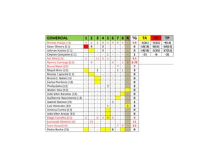 COMERCIAL 1 2 3 4 5 6 7 8 R TG TA TV TP
Nicolas Araújo (11) 5 2 1 O 5 4 9 4 - 4.8 -1(11) -1(11) -4(11)
Gean Oliveira (11) S - O - - - - - 0 -10(13) 0(13) -10(13)
Johrran Justino (11) - - O - - - - - 0 -14(15) -1(15) -17(15)
Cleyton Gonçalves (11) - - - - 1 - - - - 1 -25 -6 -31
Ian Silva (13) 2 - 11 5 1 - - - - 4.5
Ramiro Camargo (13) - 4 - - - 3 - 1 3 2.75
Bruno Natal (13) - - - - - - 7 - - 7
Mayck Brito (13) - 1 - - - 1 1 - 3
Nicolas Capische (13) - - - - - - - - 0
Bruno D. Natal (13) - - - - - - - - 0
Carlos Florêncio (13) - - - - - - - - 0
ThallysSalla (13) - - - - 2 - - - - 2
Walter Silva (13) - - - - - - - - 0
João Vitor Barcelos (13) - - - - - - - - 0
Guilherme Nascimento (13) - - - - - - - - 0
Gabriel Batista (13) - - - - - 1 - - - 1
Luiz Honorato (13) - - - - 1 - - - 1 2
Vinícius Corrêa (13) - - - - - - - - 0
João Vitor Araújo (13) - - - - - - - - 0
Diego Carvalho (15) 2 - 0 4 4 5 - - - 3
Leonardo Oliveira (15) - 15 - - - - - - - 15
Ícaro Souza (15) - - - - - - 7 0 - 3.5
Pedro Rocha (15) - - S - - 0
 