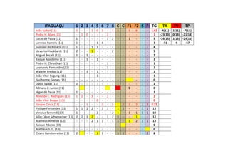 ITAGUAÇU 1 2 3 4 5 6 7 8 C C F1 F2 S F TG TA TV TP
João Saibel (11) 0 - - 1 0 1 - 1 1 - 3 6 - - 1.62 -4(11) 1(11) -7(11)
Pedro H. Alves (11) - 1 0 - - - 2 - - - - - - - 1 -23(13) 0(13) -21(13)
Lucas de Paula (11) 1 - - - - - 1 2 - - 1 - - - 5 -26(15) 1(15) -29(15)
Lorenzo Ramiris (11) 1 - - - 1 1 - - - - - - - - 3 -51 -6 -57
Gustavo do Rosário (11) 1 - - 1 1 - - 1 - - - - - - 4
UevertonHackbardt (11) 2 - - 1 - - - 2 - - - - - - 5
Miguel Becalli (11) 1 - 1 - - - - - - - - - - - 2
Kaique Agostinho (11) - - 1 - 1 - - - - - - - - - 2
Pedro H. Christófari (11) - - - - - - 1 - - - - - - - 1
Leonardo Fernandes (11) - - - - - - 1 - - - - - - - 1
Walefer Freitas (11) - - 1 - 1 - - - - - - - - - 2
João Vitor Pagung (11) - - - - 1 - - - - - - - - - 1
Guilherme Gomes (11) - - - - - - - - - - - - - 0
Diego Saibel (11) 2 - - - - - - - - - - - - - 2
Adriano Z. Junior (11) - - - - - - - S - - - 0
Higor de Paula (11) 1 - - - - - - - - - - - - - 1
Romildo E. Rodrigues (13) 1 2 - 3 - - 2 - - - - - - - 2
João Vitor Duque (13) - - - - 0 - - - - - - - - - 0
Gaspar Costa (13) - - 1 - - 3 - 5 1 2 1 2 2 3 2.22
Phillipe Fernandes (13) 1 1 1 2 - 3 1 - 1 1 - - 1 1 13
Vinícius Ferrandi (13) 1 - - - 2 - - 2 1 - 1 1 1 1 10
Júlio César Schumacher (13) 2 2 1 2 - - 1 2 1 - - 1 - - 12
Matheus Almeida (13) - - - 2 1 3 - 1 1 - 1 2 1 1 13
Kaique Ribeiro (13) - - - - - - - - - - - - - 0
Matheus S. D. (13) - - - - - - - - - - - - - 0
Cícero Hanstenreiter (13) 2 - - 1 1 - - 1 1 - - - 2 8
 