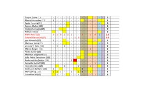 Gaspar Costa (13) - - - - - - - - - - - - - 0
Álvaro Fernandes (13) 1 - - - - - - - - - - 1
Paulo Ferreira (13) - - - - - - - - - - - - 0
Ramon Mulker (13) - - - - - - - - - - - - - 0
GildásioSarnáglia (15) - - - - - - - - - - - - 0
Arthur Franco - - - - - - - - - - - 0
Breno Rosa (15) 3 2 0 2 2 1 - - 3 - 1 0 1 - 1.5
Gabriel Christofari (15) - - - - - - 1 0 - - - - - - 0.5
Igor Almeida (15) 1 - - - - - - - - - - 1
Matheus Vieira (15) - - - - - - - - - - 0
Vicente V. Neto (15) - 1 - 1 - - - - - - - - - - 2
Márcio Borges (15) - - - - - - - - - - 1 - - - 1
Pedro Junior (15) - - - - - - - - - - - - - 0
Matheus Magevske (15) - - - - - - - - - - - 0
João Pedro Demunner (15) - - - - - - - - - - - - 0
Anderson dos Santos (15) - - - - - 1 - - - - - - - 1
Reinaldo Butzlaff (15) - - - - - - - - - - 1 - - 1
Herick Ferreira (15) - - 1 - - - 2 - - 1 - - 4
José Lucas Santana (15) 1 - - - - S - - - - 1
Marcus Klug (15) 1 1 1 - - 1 - 1 S - 1 - - - 6
Daniel Becali (15) 1 - - - - 1 - - - 1 - - 3
 