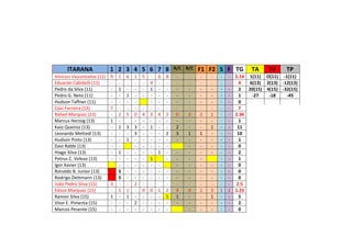 ITARANA 1 2 3 4 5 6 7 8 R/C R/C F1 F2 S F TG TA TV TP
Vinícius Vasconcelos (11) 9 1 6 1 5 - 6 8 - - - - - - 5.14 1(11) O(11) -1(11)
Eduardo Cabidelli (11) - - - - - 4 - - - - - - - - 4 6(13) 2(13) -12(13)
Pedro da Silva (11) - 1 - - - 1 - - - - - - - - 2 20(15) 4(15) -32(15)
Pedro G. Neto (11) - - 1 - - - - - - - - - - - 1 -27 -18 -45
Hudson Taffner (11) - - - - - - - - - - - - - 0
Caio Ferreira (13) 7 - - - - - - - - - - - - - 7
Rafael Marquez (13) - 2 5 0 4 3 4 2 0 3 2 1 - - 2.36
Marcus Herzog (13) 1 - - - - - - - - - - - - 1
Kaio Queiroz (13) - 1 3 3 - 1 - - 2 - - 1 - - 11
Leonardo Mettedi (13) - - - 3 - - - 2 3 1 1 - - - 10
Hudson Pinto (13) - - 1 - - - - - - - - - - - 1
Davi Rabbi (13) - - - - - - - - - - - - 0
Hiago Silva (13) - 1 - - - - 1 - - - - - - - 2
Petrus C. Veloso (13) - - - - - 1 - - - - - - 1
Igor Xavier (13) - - - - - - - - - - - - 0
Ronaldo B. Junior (13) S - - - - - - - - - - - - 0
Rodrigo Dettmann (13) S - - - - - - - - - - - - 0
João Pedro Silva (15) 3 - - 2 - - - - - - - - - 2.5
Edson Marquez (15) - 1 1 - 0 0 1 2 4 0 1 3 1 1 1.25
Ramon Silva (15) 1 - 1 - - - - 1 1 - - 1 - - 5
Vitor E. Pimenta (15) - - - 2 - - - - - - - - - - 2
Marcos Pesente (15) - - - - - - - - - - - - - 0
 