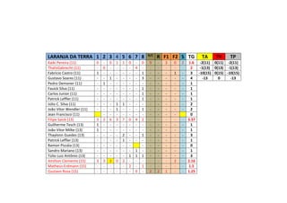 LARANJA DA TERRA 1 2 3 4 5 6 7 8 R/C
R F1 F2 S TG TA TV TP
Kaiki Pereira (11) 0 - 0 1 1 0 - 0 9 - 3 0 2 1.6 -2(11) 0(11) -2(11)
ThalisGabrecht (11) - 0 - - - - 4 - - - - - - 2 -1(13) 0(13) -1(13)
Fabrício Castro (11) 1 - - - - - - 1 - - - 1 - 3 -10(15) 0(15) -10(15)
Gustavo Soares (11) - - 1 - - - - 3 - - - - - 4 -13 0 -13
Pedro Demoner (11) - 1 - - - - - - - - - - - 1
Fauick Silva (11) - - - - - - - 1 - - - - - 1
Carlos Junior (11) - - - - - - - 1 - - - - - 1
Patrick Leffler (11) - - - - - - - 1 - - - - - 1
Júlio C. Silva (11) - - - 1 1 - - - - - - - - 2
João Vitor Wendler (11) - - - 1 - - - 1 - - - - - 2
Jean Francisco (11) - - - - - - - - - - - 0
Filipe Saick (13) 3 2 6 3 7 0 4 2 - - - - - 3.37
Guilherme Tesch (13) 1 - - - - - - - - - - - - 1
João Vitor Milke (13) 1 - - - - - - - - - - - - 1
Thaylonn Guedes (13) - - - - 2 - - 1 - - - - - 3
Patrick Leffler (13) - - - - 1 - - - - - - - - 1
Ramon Pizzáia (13) - - - - - - - - - - - - 0
Sandro Mariano (13) - - - - - - 1 - - - - - - 1
Túlio Luiz Antônio (13) - - - - - 1 1 1 - - - - - 3
Amílton Clemente (15) 3 3 3 0 2 - - - - - - 2 - 2.16
Matheus Erdmann (15) - - - - - 2 - 1 - - - - - 1.5
Gustavo Rosa (15) - - - - - - 0 - 2 2 1 - - 1.25
 