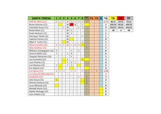 SANTA TERESA 1 2 3 4 5 6 7 8 R/C
F1 F2 S TG TA TV TP
João M. Netto (11) 6 1 1 W 0 4 3 0 1 - - - 1.77 4(11) 1(11) -7(11)
Bruno Vitorino (11) - - W S - 1 - - - 1 10(13) 0(13) -10(13)
Leonardo Souza (11) - - 1 W - - 1 1 - - - - 3 22(15) 0(15) -22(15)
KevynTófoli (11) - - - W 1 - - - - - - - 1 -36 -3 -39
Paulo Santuzzi (11) - - - W 1 - - - - - - - 1
Henrique Tótola (11) - - - W - - - 1 - - - - 1
Caetano Zortea (11) - - - W - - - - - - - 0
Odair P. Junior (11) - - W - - - 1 - - - - 1
Arthur Loriatto (13) 0 2 2 W 1 4 4 1 - - - - 2
Allan Cardoso (13) - - - - - - - - 5 - - - 5
Matheus Campagnani (13) 3 - - - 1 - 2 - - - - - 6
Vinícius Delfin (13) 1 - - 1 4 - - - - - - 6
Thaynan Patrocínio (13) - - - - 1 - - - - - - 1
Luiz Cochetto (13) - - 1 - - - 1 - - - 2
Luan Pivetta (13) - - 1 2 1 - - - - - - 4
Luiz Oliveira (13) 1 - 1 1 - - - - - - 3
Eric Batista (13) - - - - - - - - - 0
Luiz Merlo (15) 0 2 1 - 1 5 - 0 - 1 0 2 1.33
Luiz Eduardo Miranda (15) - - - 1 - - - - - - - - 1
EtnyFeller (15) - - - - - - 2 - 4 - - - 3
Júlio Souza (15) 1 - - - - - - 1 - - - 2
Dhones Fonseca (15) - - - - - - - 1 - - - 1
Lucas Miranda (15) - - - - - - - - - - - 0
Wendel Rocon (15) - - - - - - - - - - - 0
Styven Santiago (15) - - - - - - - - - - - 0
Luan Pivetta (15) - - - - - - - - - - - 0
 