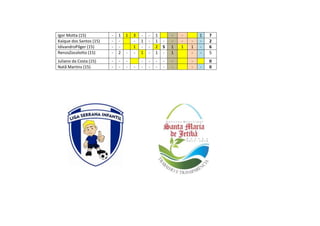 Igor Motta (15) - 1 1 3 - - 1 - - 1 7
Kaique dos Santos (15) - - - 1 - 1 - - - - - 2
IdivandroPilger (15) - - 1 - - 2 S 1 1 1 - 6
RenzoZocolotto (15) - 2 - - 1 - 1 - 1 - - 5
Juliano da Costa (15) - - - - - - - - - 0
Natã Martins (15) - - - - - - - - - - - 0
 