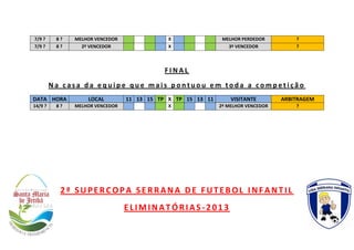 7/9 ? 8 ? MELHOR VENCEDOR X MELHOR PERDEDOR ?
7/9 ? 8 ? 2º VENCEDOR X 3º VENCEDOR ?
F I N A L
N a c a s a d a e q u i p e q u e m a i s p o n t u o u e m t o d a a c o m p e t i ç ã o
DATA HORA LOCAL 11 13 15 TP X TP 15 13 11 VISITANTE ARBITRAGEM
14/9 ? 8 ? MELHOR VENCEDOR X 2º MELHOR VENCEDOR ?
2ª SUPERCOPA SERRANA DE FUTEBOL INFANTIL
ELIMINATÓRIAS -2013
 