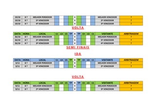 19/10 8 ? MELHOR PERDEDOR X MELHOR VENCEDOR ?
19/10 8 ? 5º VENCEDOR X 2º VENCEDOR ?
19/10 8 ? 4º VENCEDOR X 3º VENCEDOR ?
V O L T A
DATA HORA LOCAL 11 13 15 TP X TP 15 13 11 VISITANTE ARBITRAGEM
26/10 8 ? MELHOR VENCEDOR X MELHOR PERDEDOR ?
26/10 8 ? 2º VENCEDOR X 5º VENCEDOR ?
26/10 8 ? 3º VENCEDOR X 4º VENCEDOR ?
S E M I F I N A I S
I D A
DATA HORA LOCAL 11 13 15 TP X TP 15 13 11 VISITANTE ARBITRAGEM
3/11 8 ? MELHOR PERDEDOR X MELHOR VENCEDOR ?
3/11 8 ? 3º VENCEDOR X 2º VENCEDOR ?
V O L T A
DATA HORA LOCAL 11 13 15 TP X TP 15 13 11 VISITANTE ARBITRAGEM
9/11 8 ? MELHOR VENCEDOR X MELHOR PERDEDOR ?
9/11 8 ? 2º VENCEDOR X 3º VENCEDOR ?
 