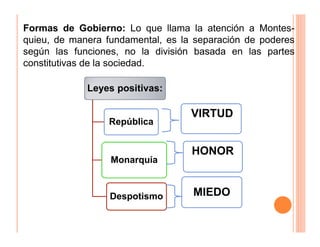 Leyes positivas:Leyes positivas:
República
Monarquía
Despotismo
Formas de Gobierno: Lo que llama la atención a Montes-
quieu, de manera fundamental, es la separación de poderes
según las funciones, no la división basada en las partes
constitutivas de la sociedad.
VIRTUD
HONOR
MIEDO
 