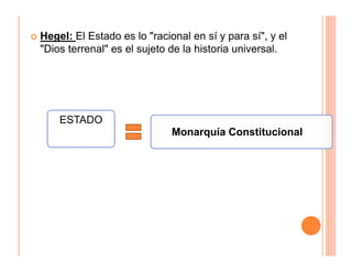  Hegel: El Estado es lo "racional en sí y para sí", y el
"Dios terrenal" es el sujeto de la historia universal.
ESTADO
Monarquía Constitucional
 