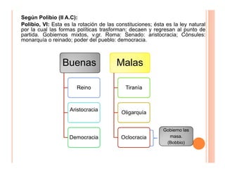 Según Polibio (II A.C):
Polibio, VI: Esta es la rotación de las constituciones; ésta es la ley natural
por la cual las formas políticas trasforman; decaen y regresan al punto de
partida. Gobiernos mixtos, v.gr. Roma: Senado: aristocracia; Cónsules:
monarquía o reinado; poder del pueblo: democracia.
BuenasBuenas
Reino
Aristocracia
Democracia
MalasMalas
Tiranía
Oligarquía
Oclocracia
Gobierno las
masa.
(Bobbio)
Gobierno las
masa.
(Bobbio)
 