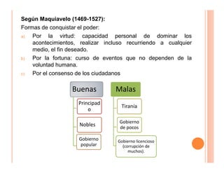 Según Maquiavelo (1469-1527):
Formas de conquistar el poder:
a) Por la virtud: capacidad personal de dominar los
acontecimientos, realizar incluso recurriendo a cualquier
medio, el fin deseado.
b) Por la fortuna: curso de eventos que no dependen de la
voluntad humana.
c) Por el consenso de los ciudadanos
BuenasBuenas
Principad
o
Nobles
Gobierno
popular
Malas
Tiranía
Gobierno
de pocos
Gobierno licencioso
(corrupción de
muchos).
 