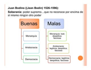 Juan Bodino ((Jean Bodin) 1526-1596):
Soberanía: poder supremo…que no reconoce por encima de
sí mismo ningún otro poder
BuenasBuenas
Monarquía
Aristocracia
Democracia
MalasMalas
Monarquía: real;
despótica;
facciosa
Aristocracia:
legitima; despótica;
facciosa
Democracia: legitima;
despótica; facciosa
 