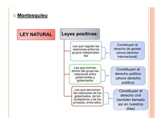 Montesquieu
LEY NATURALLEY NATURAL Leyes positivas:Leyes positivas:
Las que regulan las
relaciones entre los
grupos independien-
tes
Las que norman
dentro del grupo las
relaciones entre
gobernantes y
gobernados
Las que sancionan
las relaciones de los
gobernados, de los
ciudadanos o de los
privados, entre ellos.
Constituyen el
derecho de gentes
(ahora derecho
internacional)
Constituyen el
derecho de gentes
(ahora derecho
internacional)
Constituyen el
derecho político
(ahora derecho
público)
Constituyen el
derecho político
(ahora derecho
público)
Constituyen el
derecho civil
(también llamado
así en nuestros
días)
Constituyen el
derecho civil
(también llamado
así en nuestros
días)
 