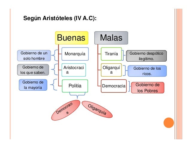 Aristoteles Y Las Formas De Gobierno