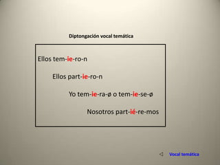 Diptongación vocal temática



Ellos tem-ie-ro-n

     Ellos part-ie-ro-n

          Yo tem-ie-ra-ø o tem-ie-se-ø

                 Nosotros part-ié-re-mos




                                           v   Vocal temática
 